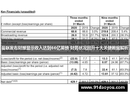 曼联发布财报显示收入达到66亿英镑 财务状况回升十大关键数据解析